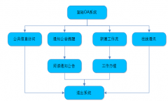 OA辦公系統(tǒng)設(shè)計原則
