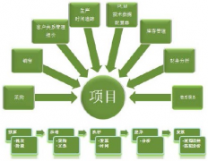 OA辦公系統(tǒng)項(xiàng)目管理如何發(fā)展呢？