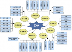 OA辦公軟件生動(dòng)的詮釋解說！