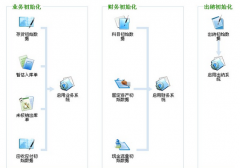 金蝶KIS專業(yè)版安裝使用的問題？