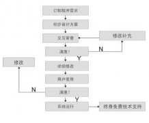偉峰oa辦公軟件的價位一般在多少的范圍內(nèi)？