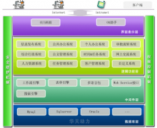 華天動(dòng)力OA系統(tǒng)的魔方架構(gòu)到底是什么意思？