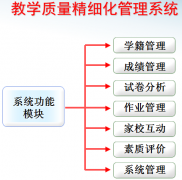 學(xué)校成績、教學(xué)管理信息系統(tǒng)簡述
