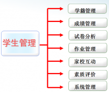 學(xué)校學(xué)籍、成績管理信息化系統(tǒng)