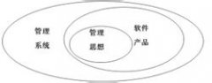 ERP系統(tǒng)主要包括以下內(nèi)容：銷售管理、采購管理、庫存管理
