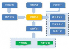 慧聰crm通過向企業(yè)的銷售、市場(chǎng)、服務(wù)
