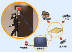 家庭攝像監(jiān)控報警方案