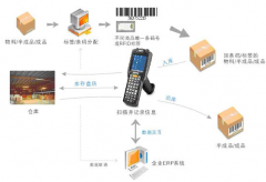 倉(cāng)庫(kù)管理系統(tǒng)之功能模塊介紹