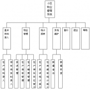 物業(yè)營運，可能存在哪些問題(客戶自檢)