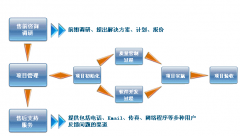 視頻軟件開發(fā)主要具有以下優(yōu)勢(shì)