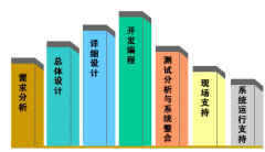 軟件不僅涉及軟件應(yīng)用而且需協(xié)調(diào)組織