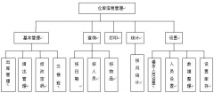 某公司倉庫管理建設(shè)目標(biāo)