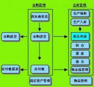 倉庫管理以需求調(diào)研及實際開發(fā)為準(zhǔn)