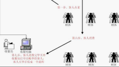 您想您的樓面管理有條不紊嗎？