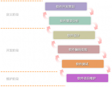 好的軟件在開發(fā)前是如何實現(xiàn)的？