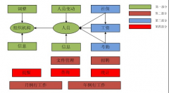 軟件開發(fā)涉足電子商務(wù)的時候應(yīng)該分三步
