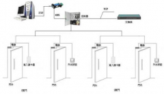 門禁系統(tǒng)一種長(zhǎng)期使用的設(shè)備