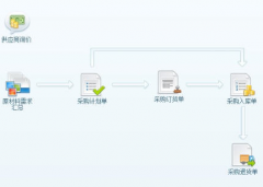 進(jìn)銷存生產(chǎn)外協(xié)財(cái)務(wù)管理軟件特點(diǎn)有哪些？