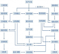 ERP項目實施過程怎樣正確劃分五個階段？