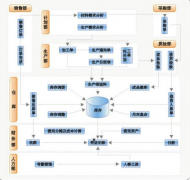 ERP供應(yīng)商管理貫穿采購過程的各個(gè)方面