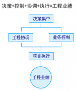 率先全面推動現(xiàn)代建筑施工項(xiàng)目管理軟件系統(tǒng)重心的戰(zhàn)略轉(zhuǎn)移