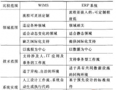 行業(yè)化ERP系統(tǒng)采用的技術(shù)有哪些？