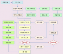單件小批量精益生產(chǎn)管理的難點(diǎn)在哪里？