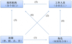 信息化ERP系統(tǒng)的權(quán)限是怎樣分配的？