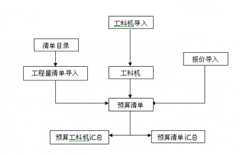 施工預(yù)算是項目規(guī)劃的重點部分