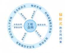 工程項目管理軟件合同、業(yè)務流程、業(yè)務介紹