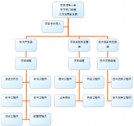 工程項(xiàng)目管理實(shí)施項(xiàng)目組結(jié)構(gòu)、項(xiàng)目實(shí)施計(jì)劃