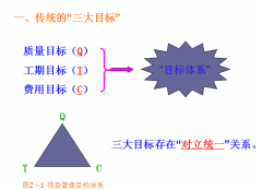 工程項目管理系統(tǒng)過程都有哪些？