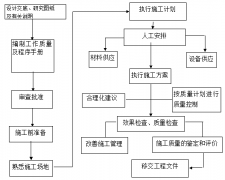 施工過程的質(zhì)量控制程序從接到設(shè)計圖紙開始