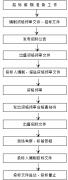 工程項(xiàng)目管理招標(biāo)工作程序主要步驟有哪些？