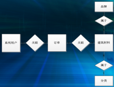 工程材料管理軟件數(shù)據(jù)庫E-R圖設計與流程圖