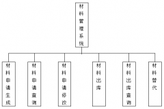 材料管理系統(tǒng)模塊的主要功能有哪些？