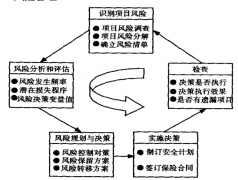 建筑工程項(xiàng)目風(fēng)險(xiǎn)概念、類(lèi)型及風(fēng)險(xiǎn)管理三要素