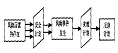 建筑工程項(xiàng)目風(fēng)險(xiǎn)控制管理對(duì)策、保留對(duì)策