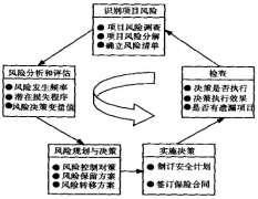 工程項目管理軟件進(jìn)一步強(qiáng)化“三增一減”原則