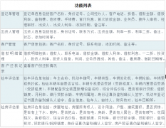 擔(dān)保業(yè)務(wù)管理軟件功能主要有哪些？