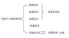 “房屋中介管理系統(tǒng)”功能分析主要有哪些？