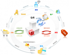 倉庫管理系統(tǒng)功能特質(zhì)對公司的成效有哪幾種？