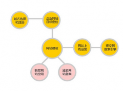 企業(yè)網(wǎng)站建設(shè)剖析“九大”開展經(jīng)驗(yàn)技巧