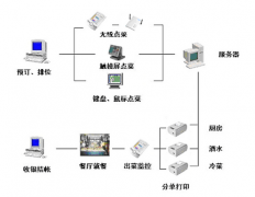 餐飲管理軟件持續(xù)發(fā)展超越的主旨特征有哪些優(yōu)點(diǎn)？