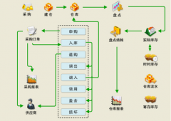 庫房管理軟件計劃優(yōu)點與特質重點有哪一些？