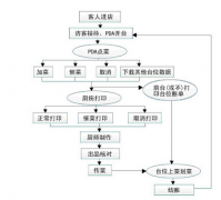 餐飲行業(yè)管理系統(tǒng)優(yōu)點(diǎn)與辦公系統(tǒng)功能模式引見