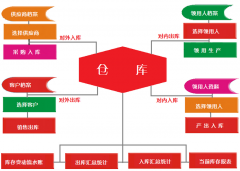 倉(cāng)庫(kù)管理系統(tǒng)功能和能力模塊與特色有哪些優(yōu)點(diǎn)？最主要構(gòu)造過(guò)程圖！
