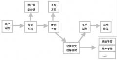 定做辦公系統(tǒng)的使用加工分成幾點(diǎn)步驟