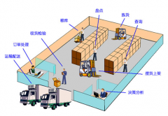 自動化立體倉庫管理系統(tǒng)包含一套完好的滯銷品處置計劃