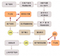 網(wǎng)站開發(fā)最關(guān)鍵的工具是語言文字嗎？